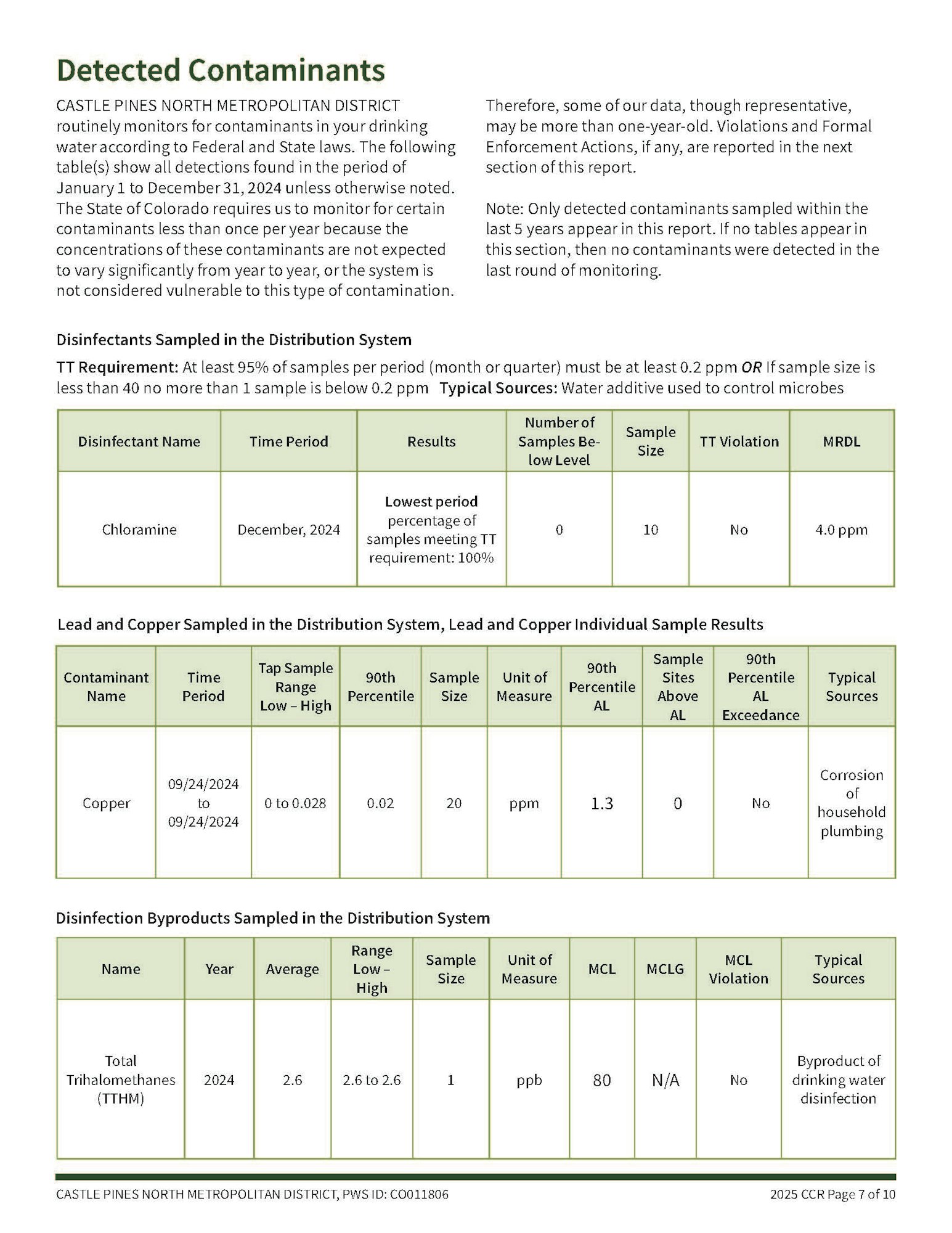 Detected contaminants report for Castle Pines North: Chloramine, Copper, and TTHM levels within safe limits. No violations recorded.