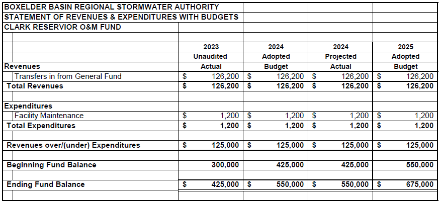 Boxelder Basin revenue and expenditure table for 2023-2025, showing transfers, expenditures, and fund balances.