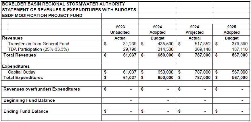 Boxelder Basin budget: 2023-2025 revenues, expenditures for ESDF project fund; includes transfers, TDA participation.