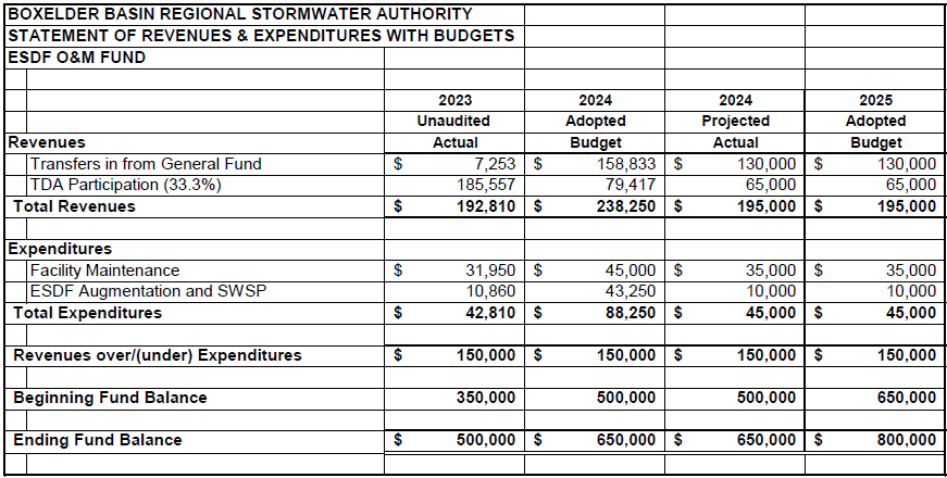 Boxelder Basin Stormwater Authority revenues and expenditures for ESDF O&M Fund, actual and projected for 2023-2025.