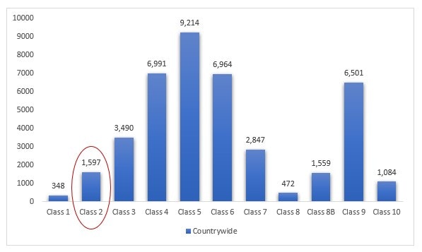 May contain: bar chart and chart