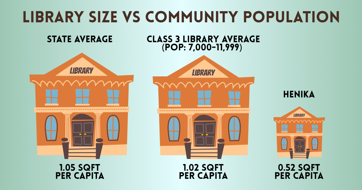 The image compares library sizes per capita: State average (1.05 sqft), Class 3 average (1.02 sqft), and Henika (0.52 sqft).