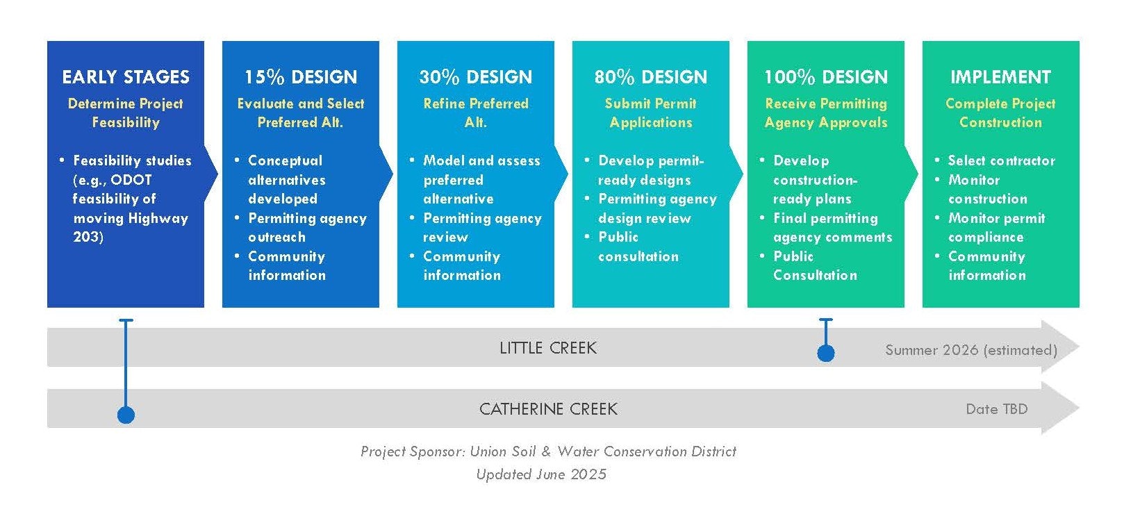 Project timeline: feasibility, design phases, permit applications, approval, and construction. Sponsor: Union Soil & Water Conservation. Updated 2025.