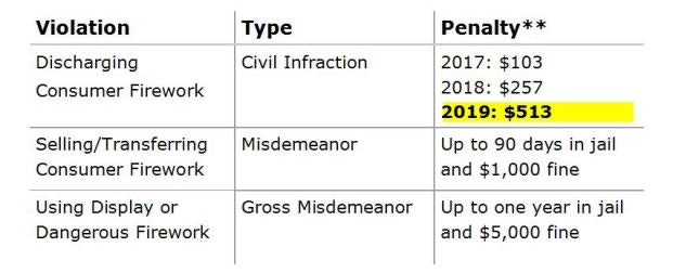 The image lists violations related to consumer fireworks, their types, and associated penalties for 2017, 2018, and 2019.