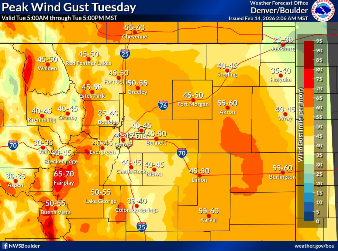 The image shows a map of peak wind gusts in Colorado, indicating wind speeds ranging from 25 to 70 mph across various locations.