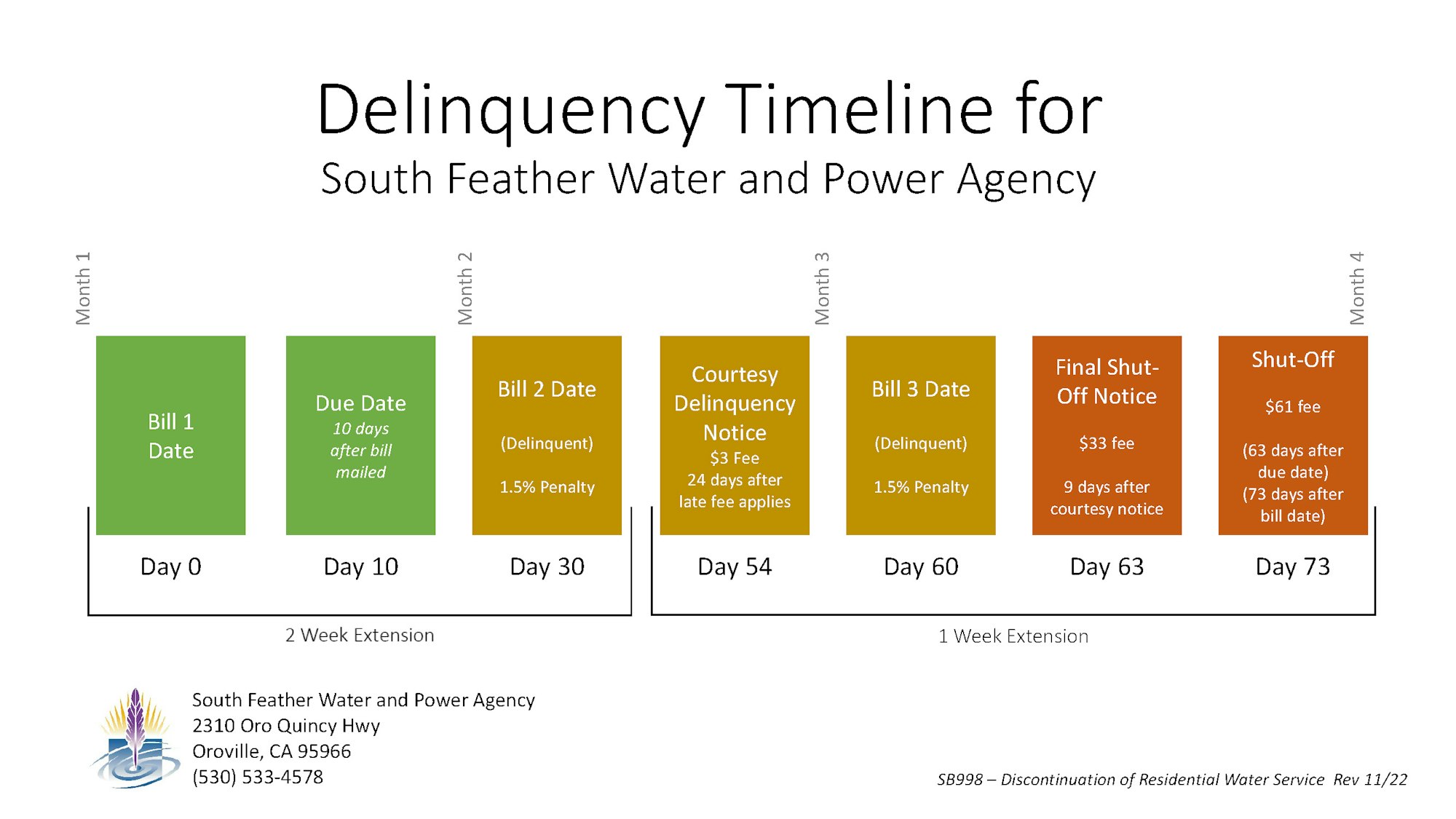 A timeline detailing the delinquency process for a utility bill, including penalties and shut-off notices.