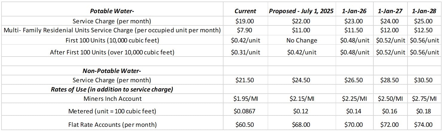 Water service charge rates for potable and non-potable water from current to January 2028, including yearly increments.