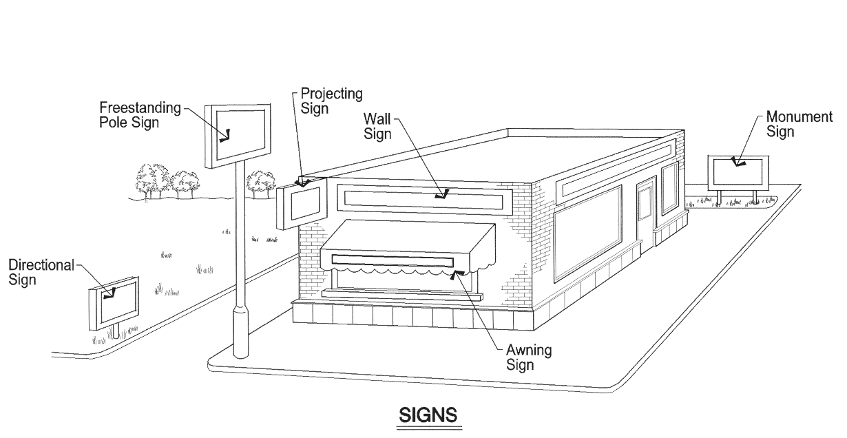 Illustration depicting various types of signs: freestanding pole, projecting, wall, awning, monument, and directional signs around a building.