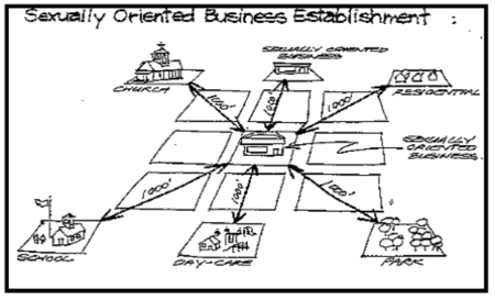 Map diagram showing distances from a "Sexually Oriented Business" to a church, school, park, day-care, residences, and similar businesses.