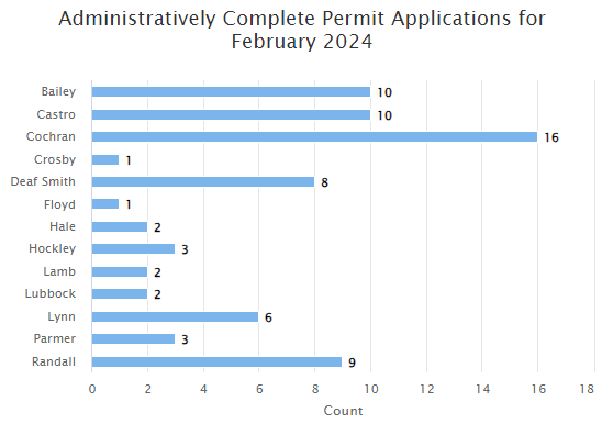 A bar chart showing counts of permit applications for various regions in February 2024.
