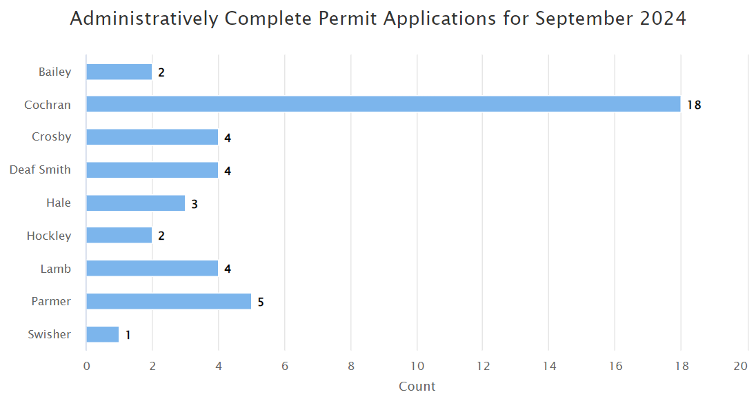 Bar chart showing completed permit applications by area for September 2024, with Cochran having the highest count at 18.