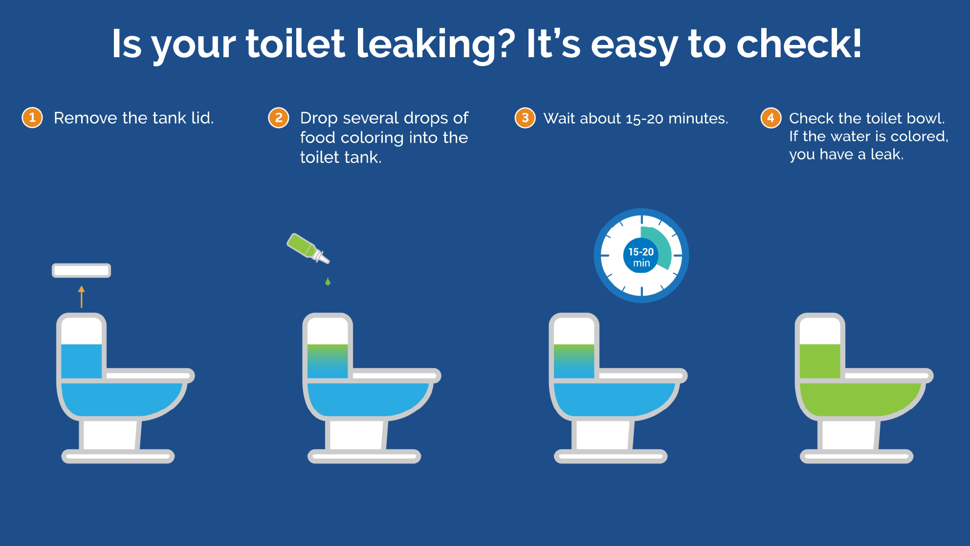 A 4-step infographic showing how to check for a toilet leak using food coloring.