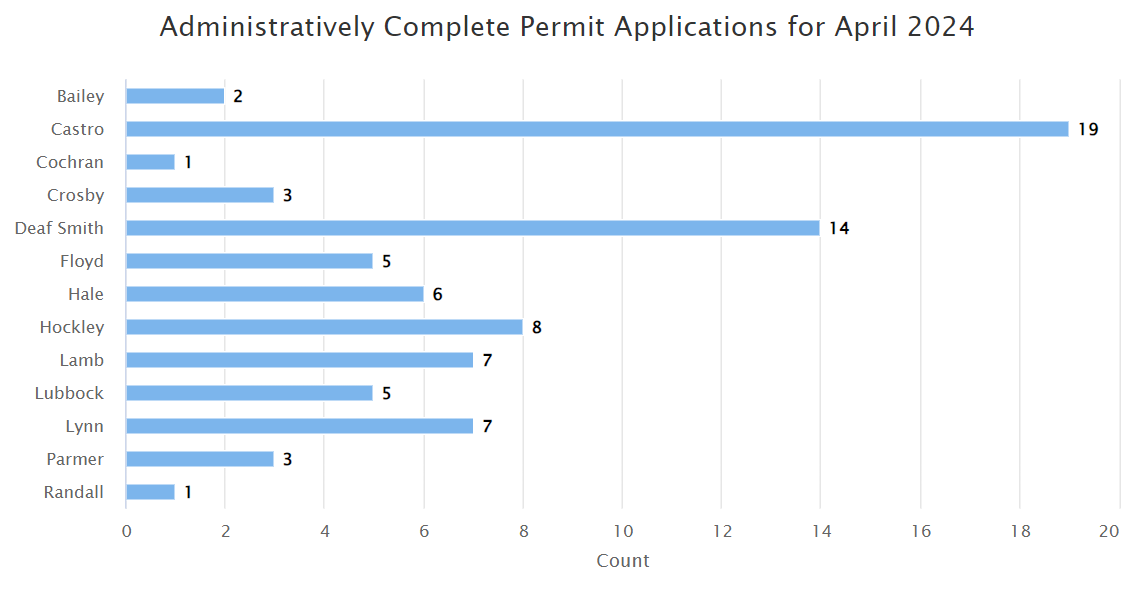 A bar chart showing counts of administratively complete permit applications for various regions in April 2024.