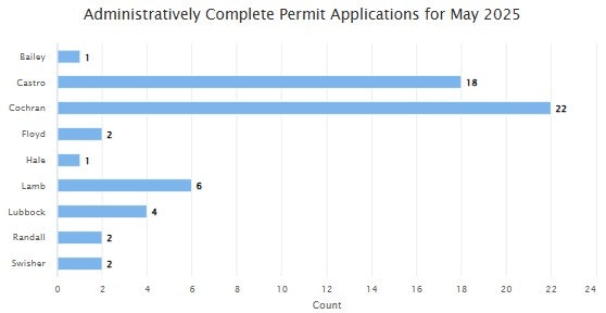 Bar chart of complete permit applications for counties in May 2025. Cochran leads with 22, Castro has 18, others vary from 1 to 6.