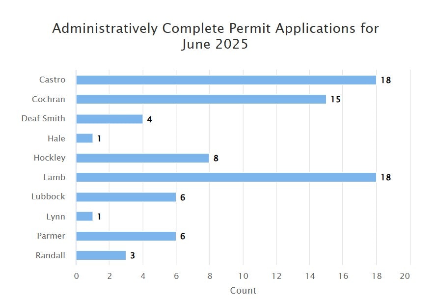 Bar chart of administratively complete permit applications by county for June 2025; highest counts in Castro and Lamb (18 each).