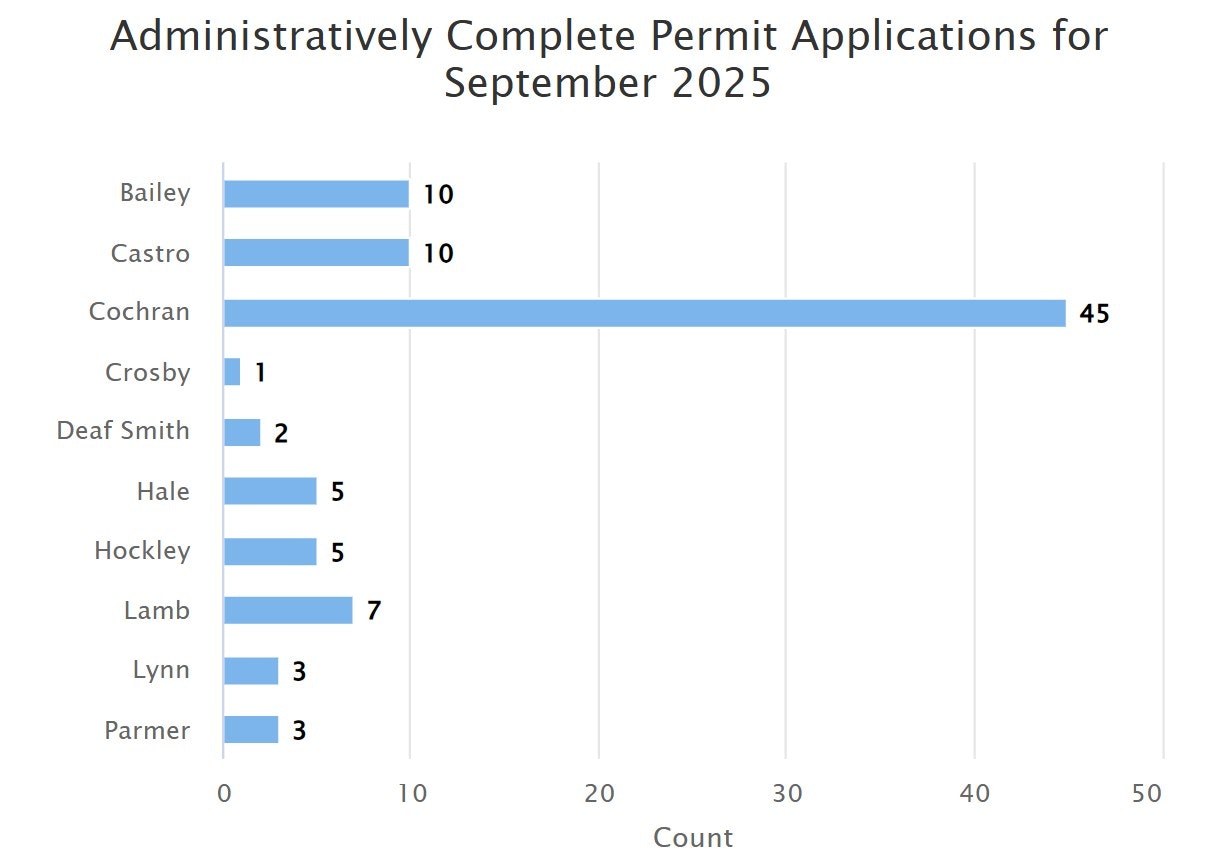 Bar chart of permit applications by county for September 2025. Cochran leads with 45 applications; others vary from 1 to 10.