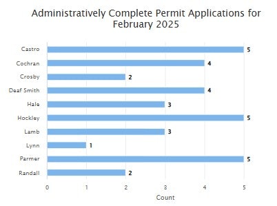 Bar chart of permit application counts by region for February 2025.
