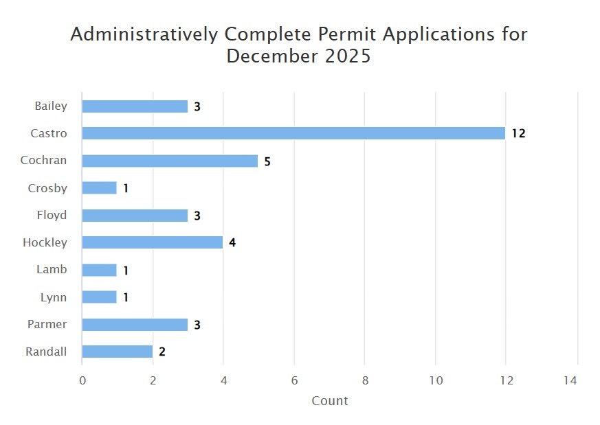 The chart shows permit application counts for December 2025, with Castro leading at 12, followed by Cochran at 5.