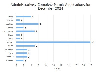 Bar chart of permit applications by county for December 2024.