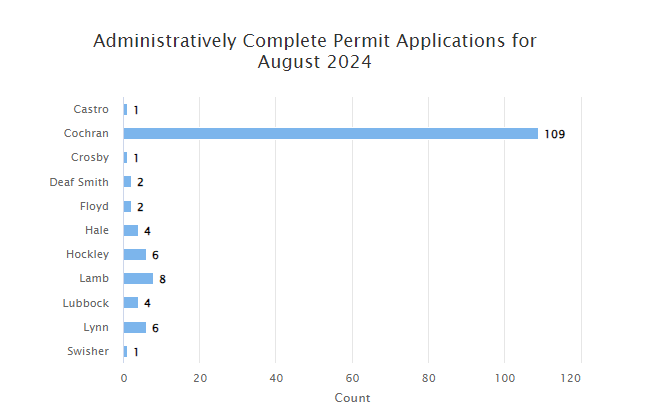 A bar graph showing complete permit applications for August 2024, with one category significantly higher at 109.