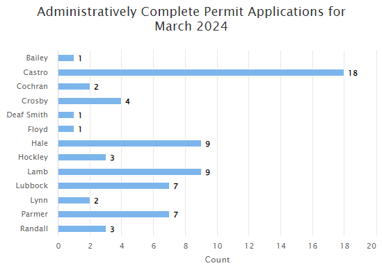 Bar chart showing complete permit applications for March 2024, with Castro having the most at 18.