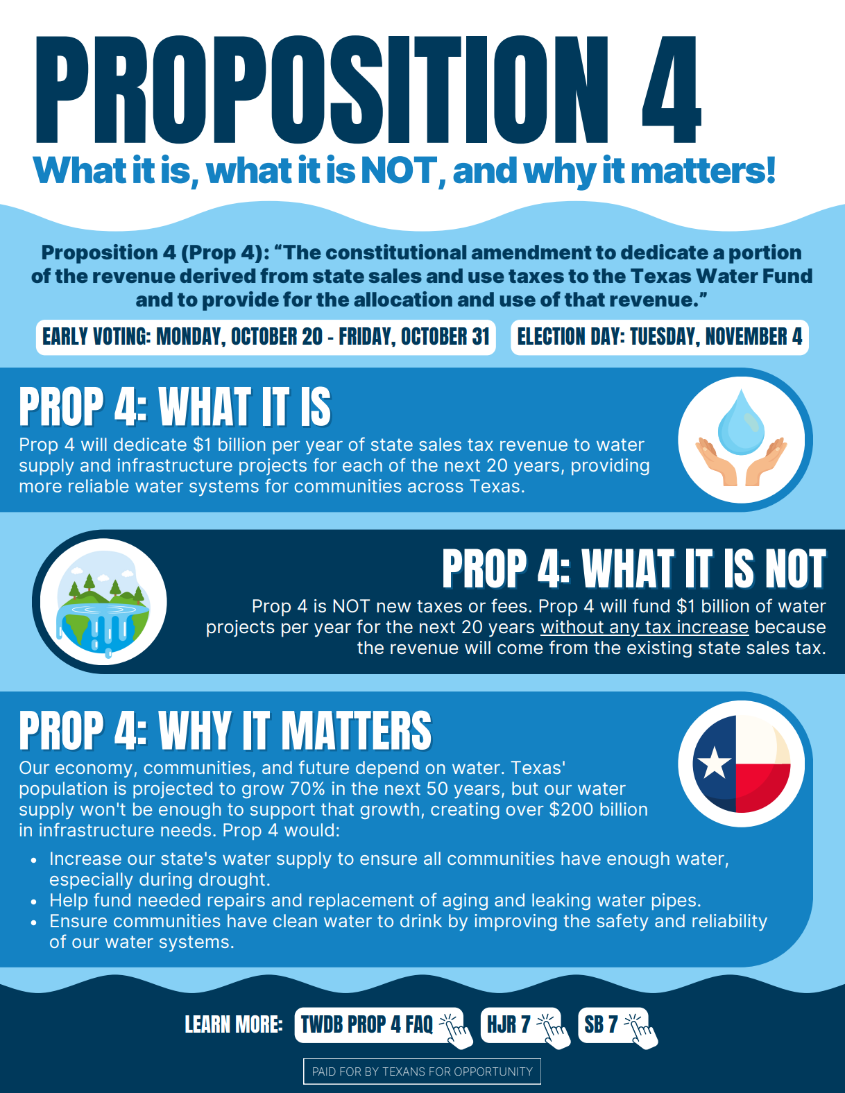 Infographic on Proposition 4: dedicating $1 billion/year from state sales tax for water projects in Texas, without raising taxes educational information..