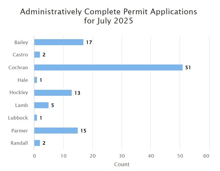 Bar chart showing permit applications for July 2025 by county: Cochran 51, Bailey 17, Parmer 15, Hockley 13, others 1-5.