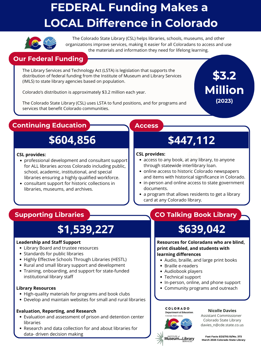 Infographic on federal funding in Colorado, detailing library support through LSTA, with allocations for education, access, and special resources.