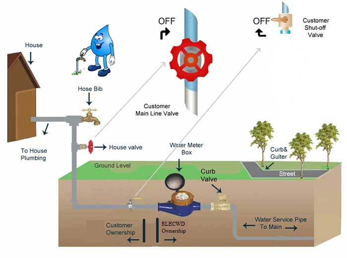 Diagram showing components of household water supply system, including customer and utility ownership areas.