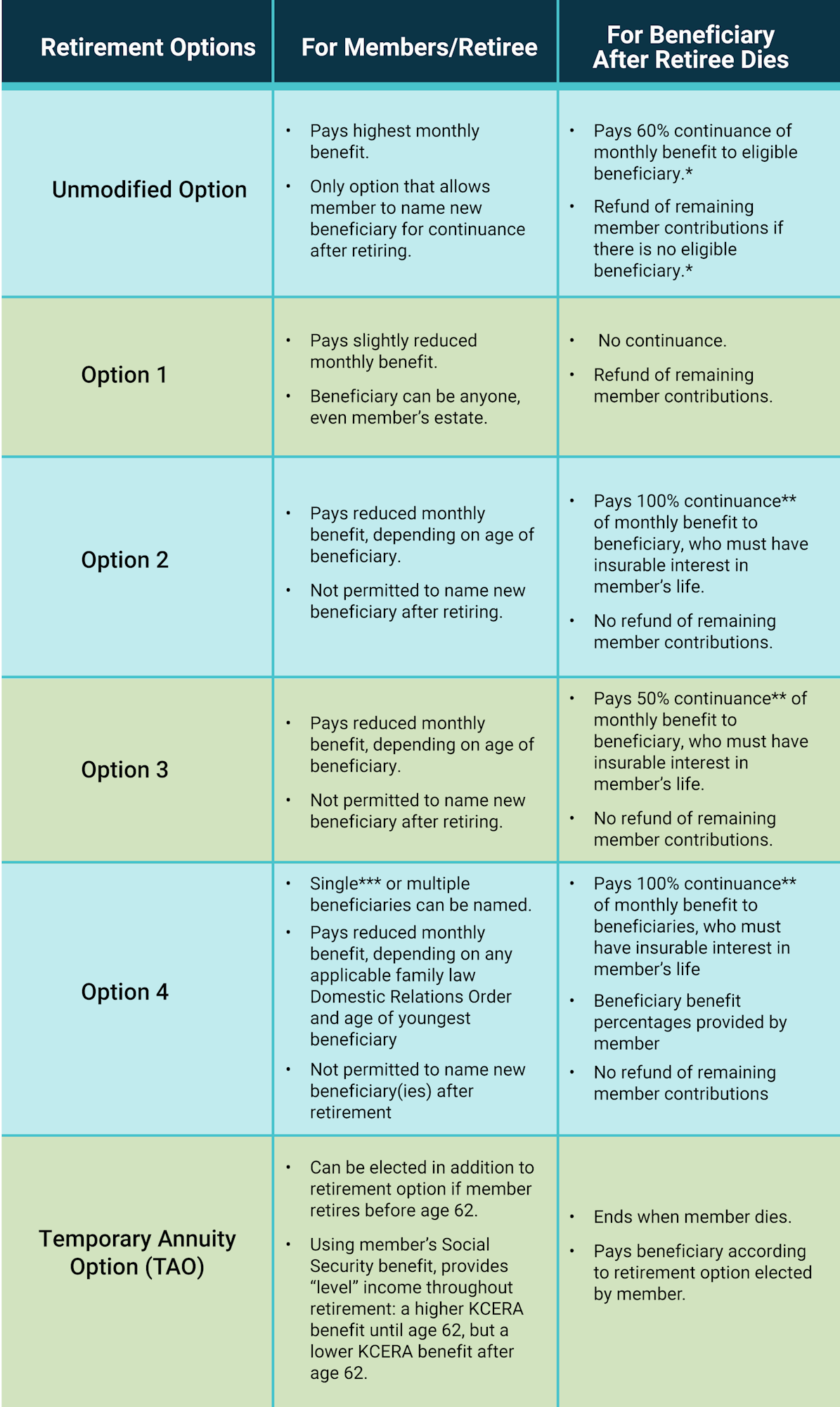 Comparison of retirement options for members and beneficiaries, detailing monthly benefits and conditions post-retiree's death.