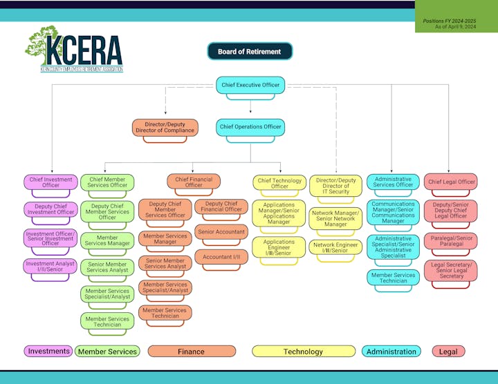 Organizational chart of KCERA, detailing various positions and departments.