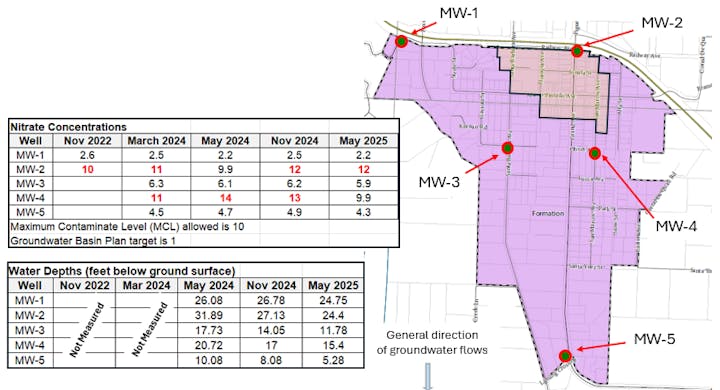 Map of a groundwater area with five monitoring wells, showing nitrate concentrations and water depths from Nov 2022 to May 2025.