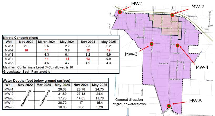 Map of a groundwater area with five monitoring wells, showing nitrate concentrations and water depths from Nov 2022 to May 2025.