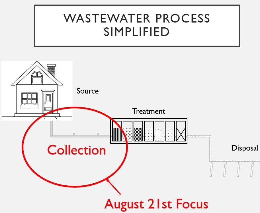 A simplified diagram showing the stages of wastewater process from source to disposal, with "Collection" circled as a focus.