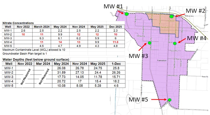 The image shows nitrate concentrations and water depths for five monitoring wells over various dates, indicating groundwater quality trends.