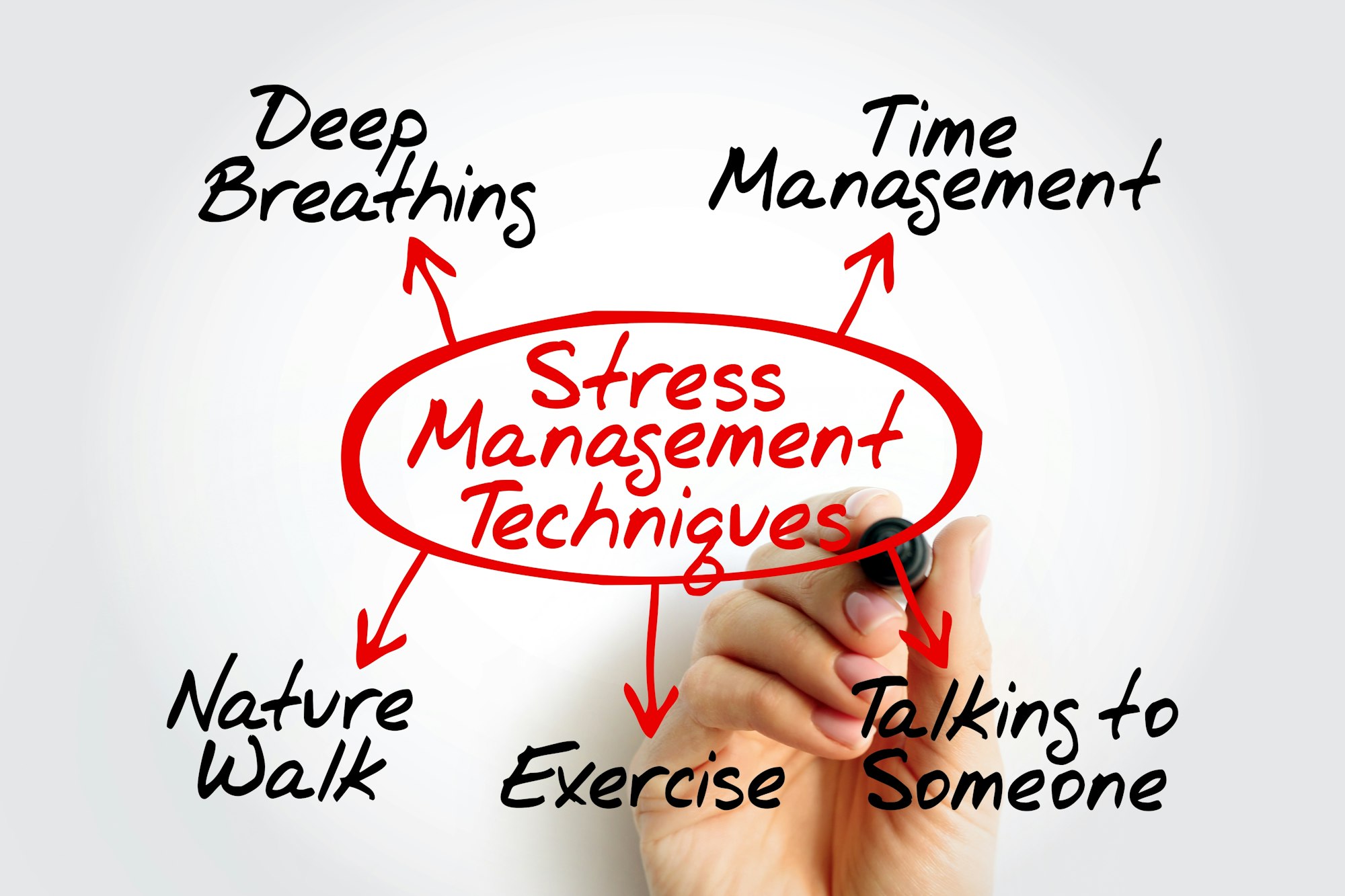 The image shows a diagram of stress management techniques, including deep breathing, time management, nature walks, exercise, and talking to someone.