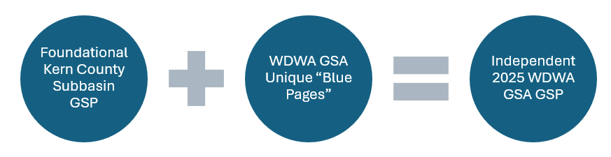 Foundational Kern County Subbasin GSP + WDWA GSA Unique “Blue Pages” = Independent 2025 WDWA GSA GSP.
