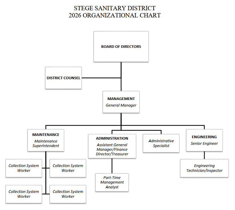 The image shows the 2026 organizational chart for Stege Sanitary District, outlining roles in management, maintenance, administration, and engineering.