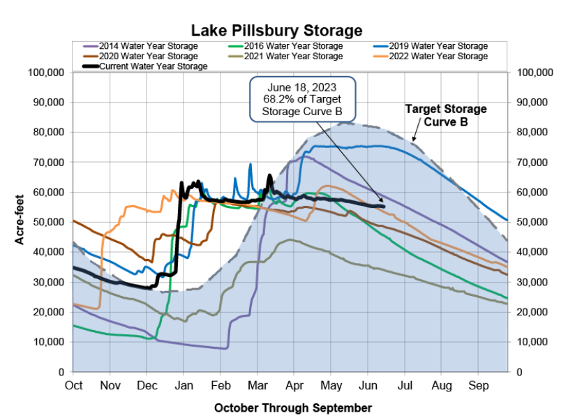 Storage graph of Lake Pillsbury storage from Sonoma Water website