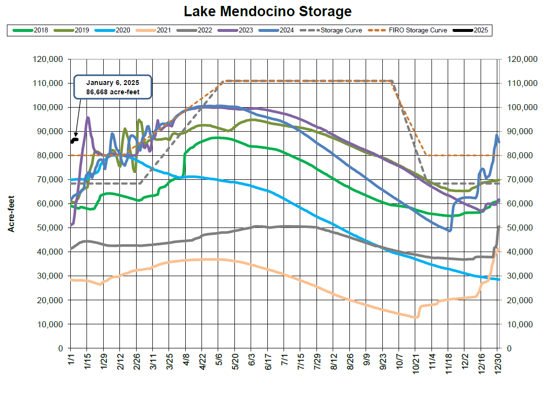 Graph of Lake Mendocino water storage levels (2018-2025), showing fluctuations in acre-feet over time.