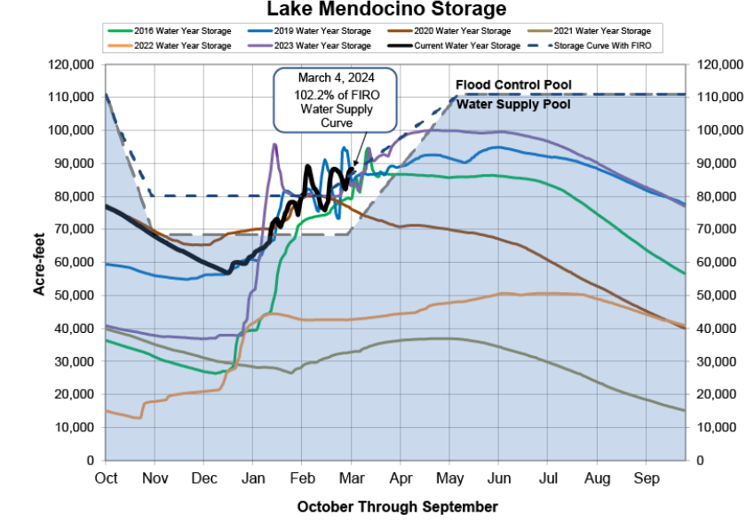Graph showing Lake Mendocino water storage data over several years with different storage curves and pools.
