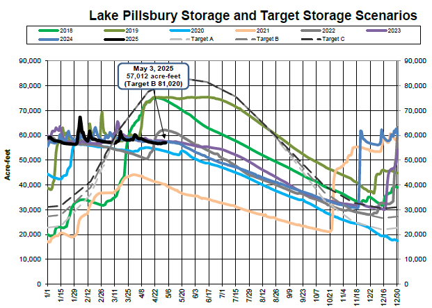 Graph of Lake Pillsbury storage trends and target scenarios for 2018-2025, showing acre-feet levels over months.