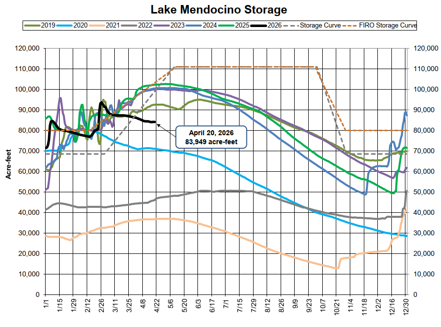 The chart shows Lake Mendocino's water storage levels over several years, with an annotation for April 20, 2026, at 83,949 acre-feet.
