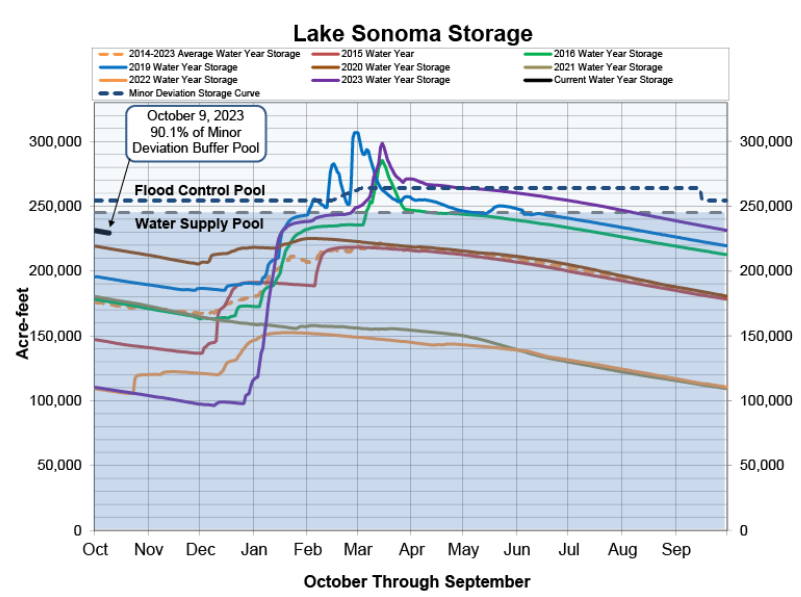 Lake Sonoma storage graph