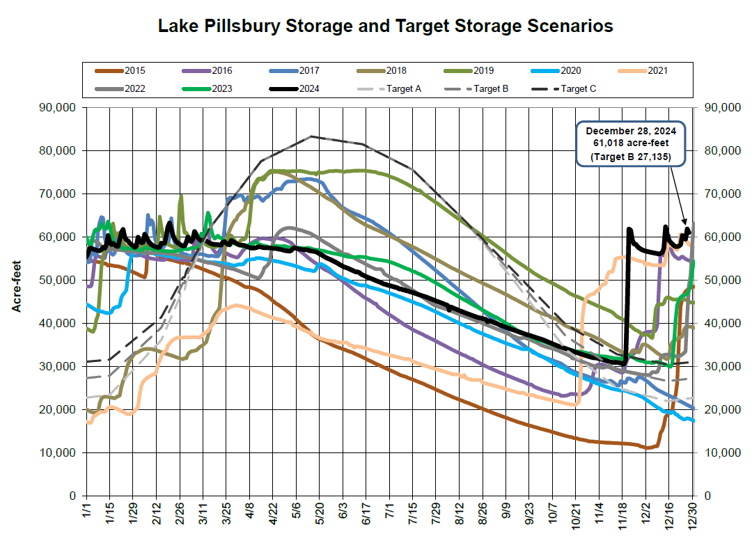 Graph of Lake Pillsbury storage levels (2015-2024) in acre-feet, showing actual vs. target scenarios.