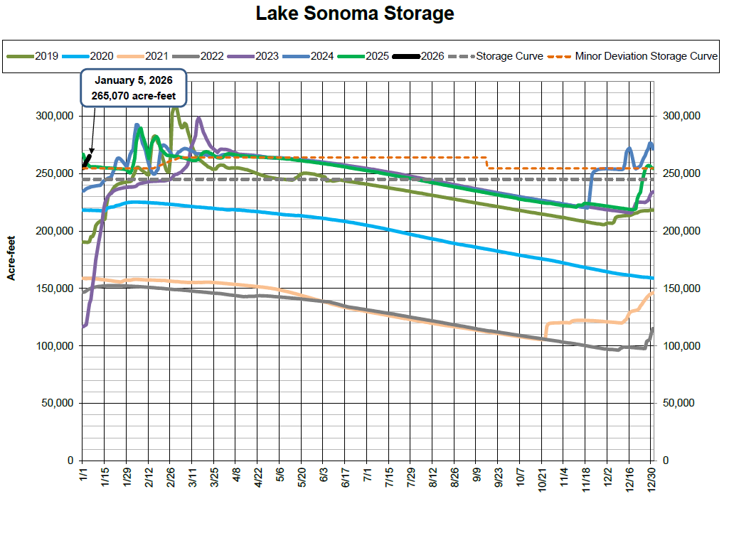 The chart shows the water storage levels of Lake Sonoma from 2019 to 2026, with a focus on changes in acre-feet over time.