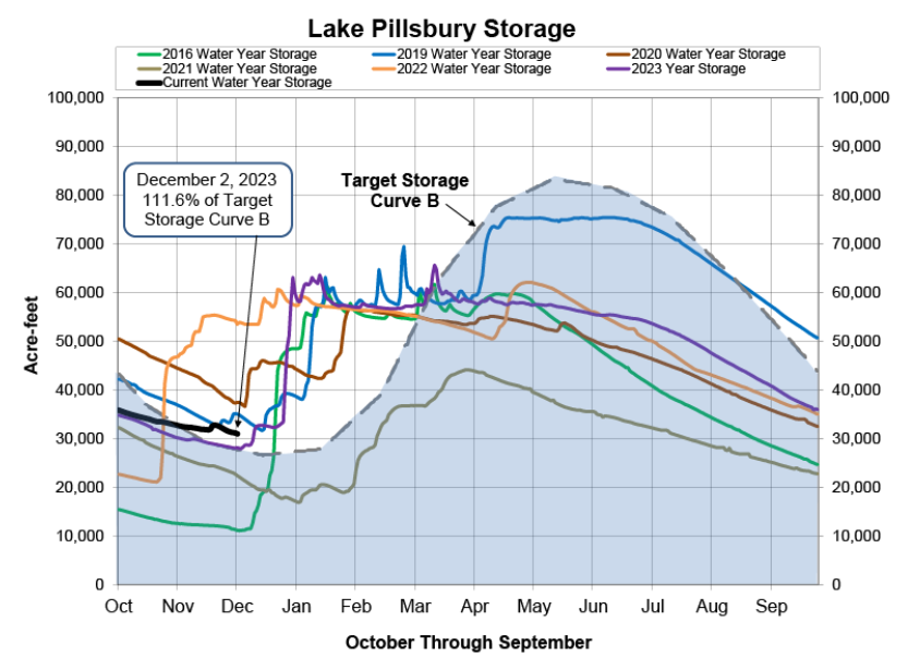 Lake Pillsbury storage graph