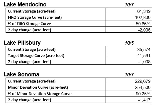 The image shows data on storage levels and changes for Lakes Mendocino, Pillsbury, and Sonoma.