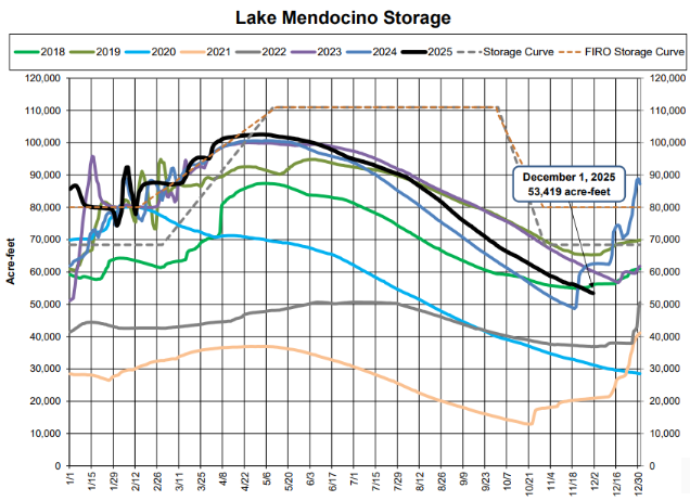 The graph shows Lake Mendocino's water storage levels from 2018 to projections for December 2025, highlighting current and future storage trends.