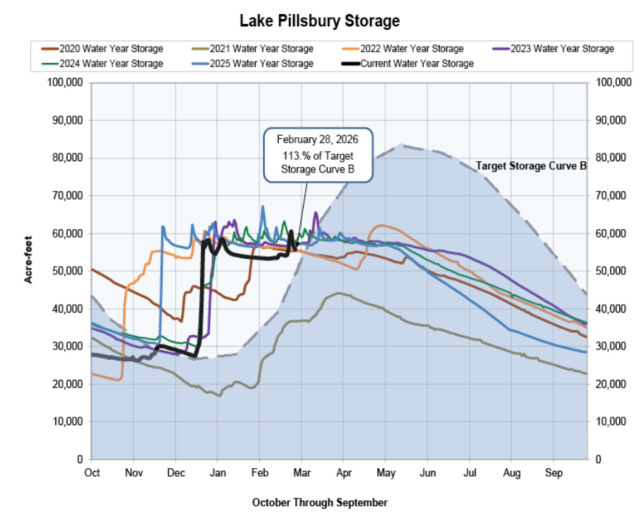 The graph shows Lake Pillsbury's water storage levels over multiple years, highlighting variations and the target storage curve.